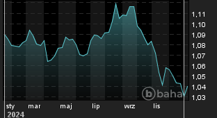 Wykres dla: EUR/USD Spot