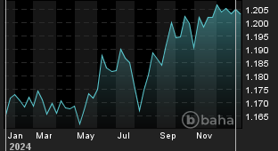 Chart for: GBP/EUR Reference Rate