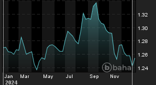 Chart for: GBP/USD Spot