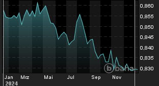 Chart für: EUR/GBP Spot