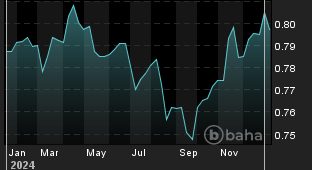 Chart for: USD/GBP Spot