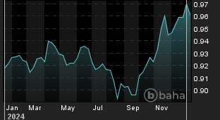 Chart for: USD/EUR Spot