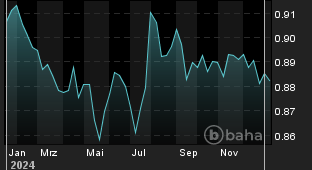 Chart für: CHF/GBP Spot