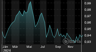 Chart für: EUR/CHF Spot