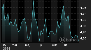 Wykres dla: EUR/PLN Spot