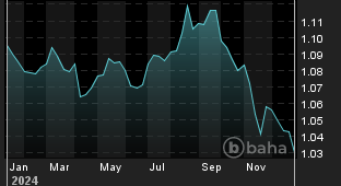 Chart for: EUR/USD Spot