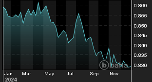 Chart for: EUR/GBP Spot