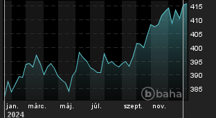 Grafikon: EUR/HUF Spot