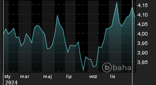 Wykres dla: USD/PLN Spot