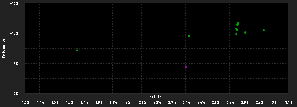 Chart for AXA WF US High Yield Bonds I (H) Capitalisation CHF