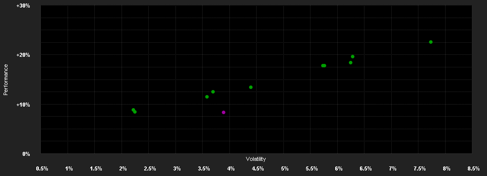 Chart for Trojan Fund (Ireland) O GBP