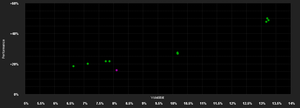 Chart for Private Banking Premium Chance