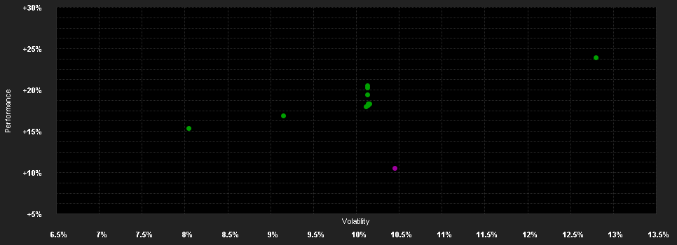 Chart for CB Accent Lux European Equity Fund A EUR