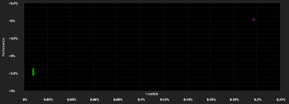 Chart for abrdn Liquidity Fund (Lux) - Sterling Fund, L-1 Inc GBP Shares