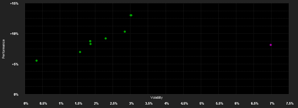 Chart for Swisscanto AST Avant BVG R.Pf.25 NT