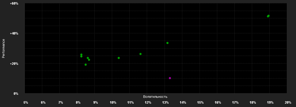 Chart for Capital Gr.Em.Mkt.Gr.Fd.(LUX)Pd USD