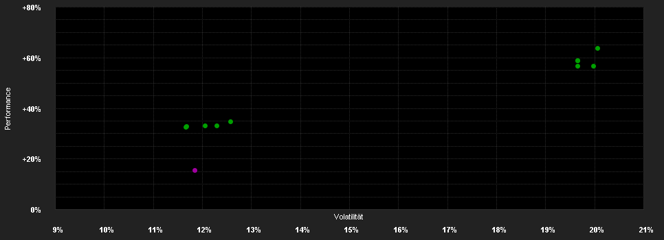 Chart for ABN AMRO Funds Boston Common US Sustainable Equities AH EUR Capitalisation