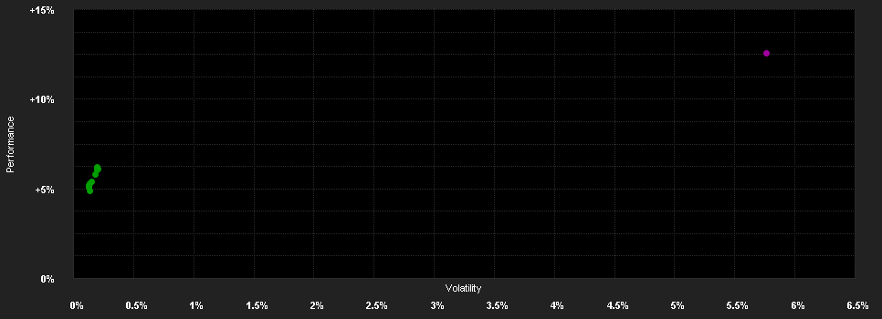 Chart for AMUNDI FUNDS US SHORT TERM BOND - H EUR