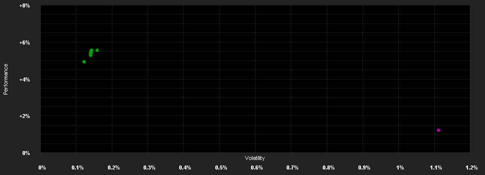 Chart for CSA Low-Risk Strategy CHF E