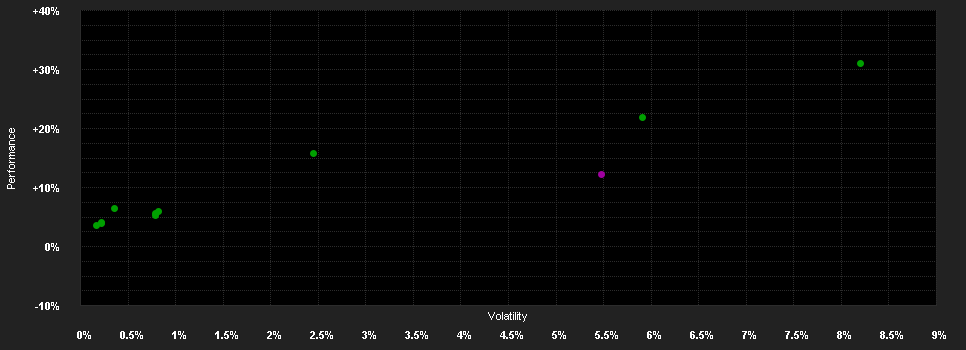 Chart for AXA Wachstum Invest A