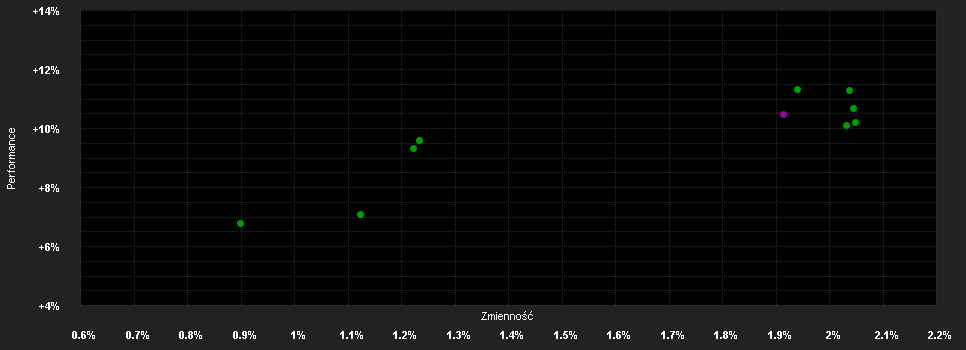 Chart for Edmond de Rothschild Fund Emerging Credit B USD