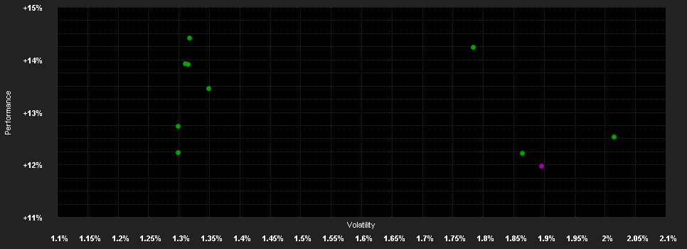 Chart for Schroder GAIA Cat Bond PI Distribution