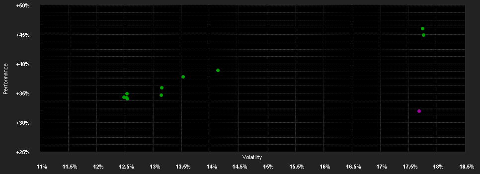 Chart for Allspring (Lux) Worldwide Fund - U.S. All Cap Growth Fund Class Z (USD) Shares - distr.