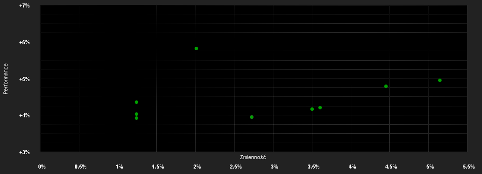 Chart for Allianz Advanced Fixed Income Euro - W - EUR