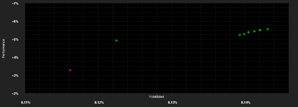 Chart for Candriam Money Market Euro AAA, Classique - Capitalisation