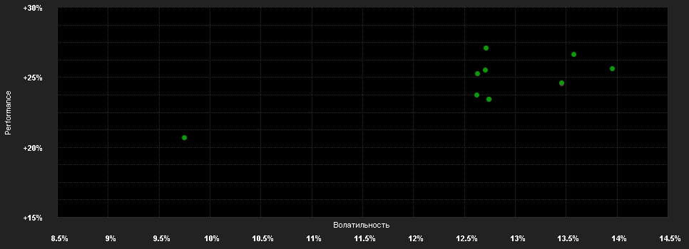 Chart for East Capital Eastern Europe A1 SEK