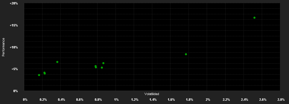 Chart for DP Global Strategy L Medium Klasse C1