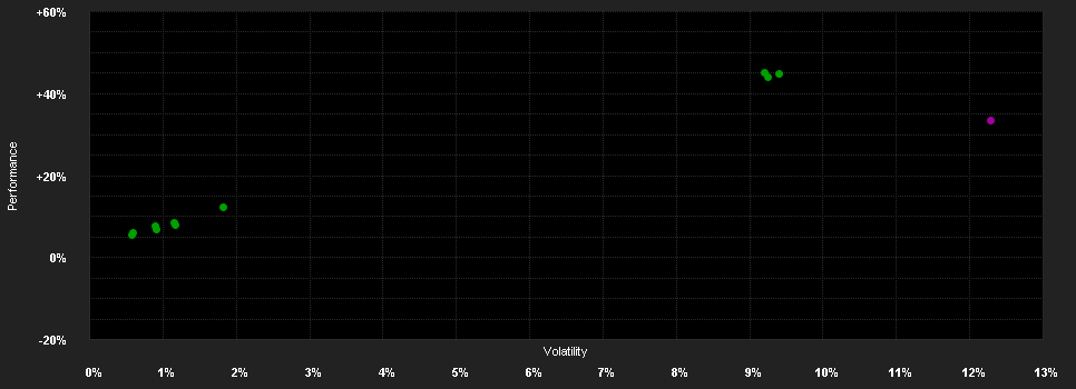 Chart for F.K2 Elect.Gl.UCITS Fd.I PF