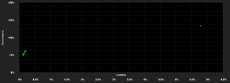 Chart for AMUNDI FUNDS US SHORT TERM BOND - H EUR