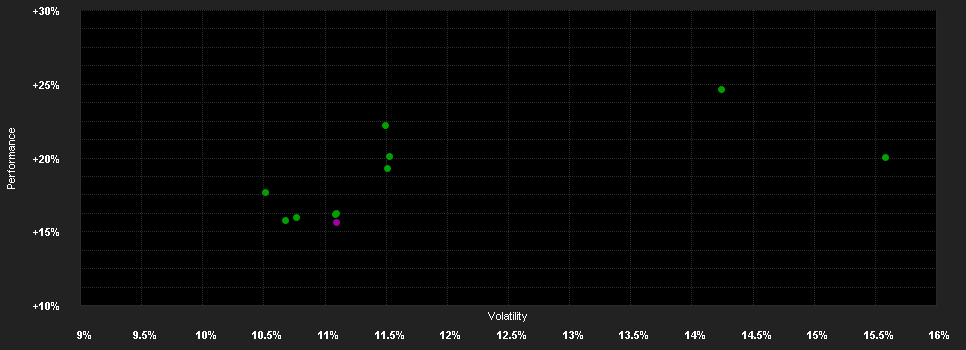 Chart for UBAM-Swiss Eq.IHC GBP