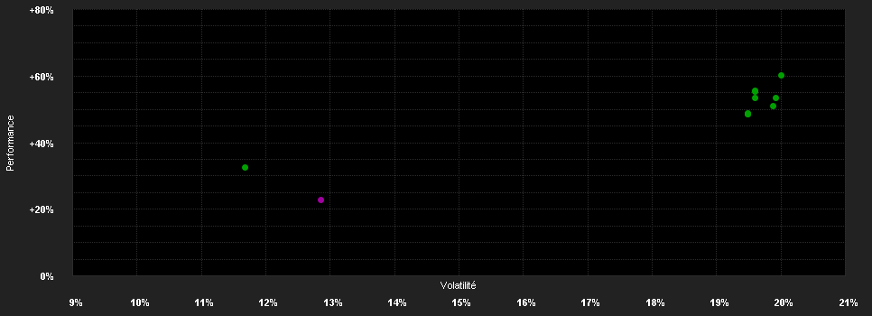 Chart for Brown Advisory US Flexible Equity Fund Euro Class A Acc H