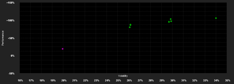 Chart for Candriam Eq.L Rob.&In.T.I USD Acc