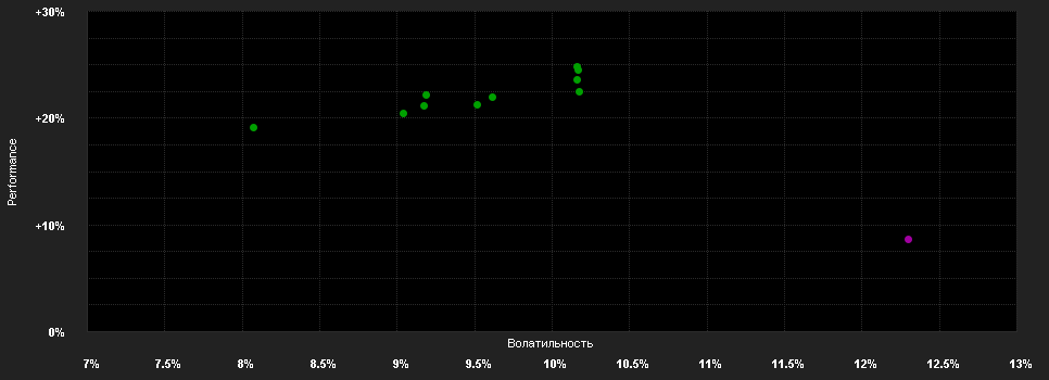 Chart for ABN AMRO Funds Walter Scott European ESG Equities A EUR Capitalisation