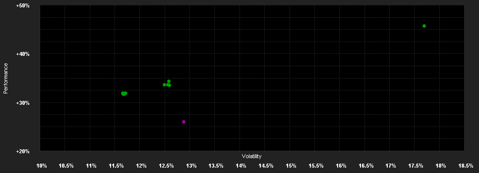 Chart for Brown Advisory US Flexible Equity Fund Dollar Class M Dis