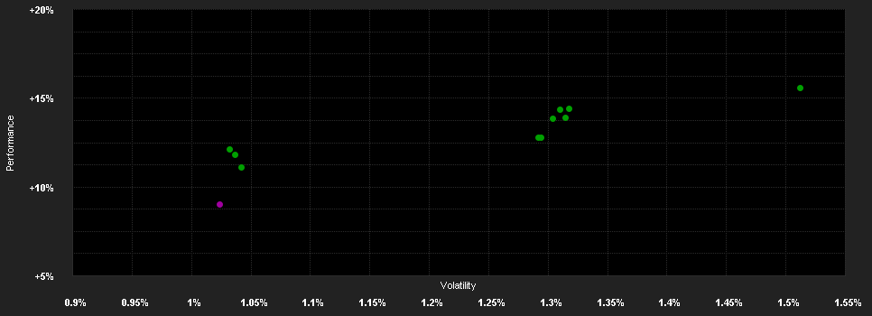 Chart for Plenum CAT Bond Defensive Fund Class R EUR