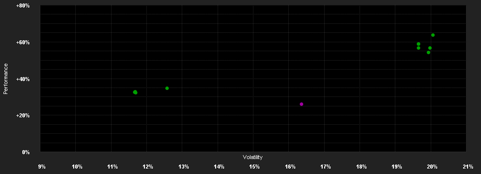 Chart for AB SICAV I American Growth Portfolio Class B