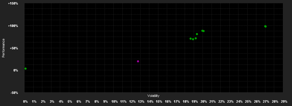 Chart for DPAM B Equities World Sustainable - Klasse W USD