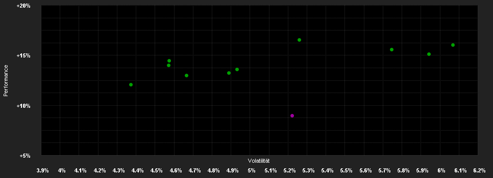 Chart for DPAM B Balanced Low Strategy A EUR