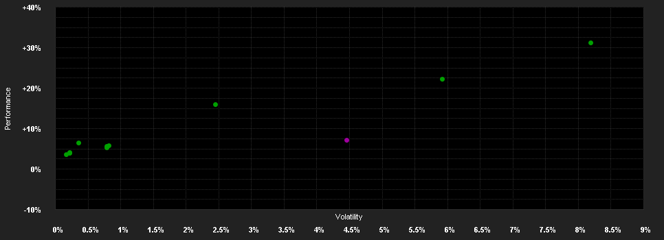 Chart for abrdn SICAV I - Diversified Growth Fund, I Acc Hedged USD Shares