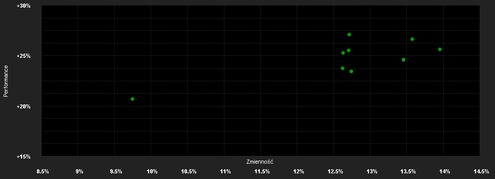 Chart for East Capital Eastern Europe A1 SEK