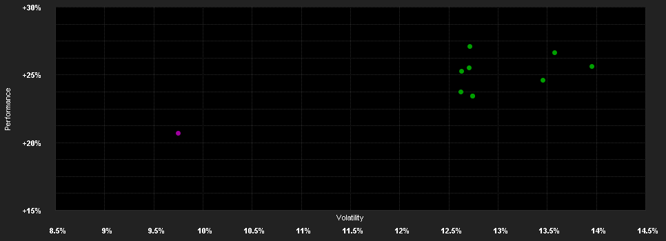 Chart for Orient & Occident Fund I2