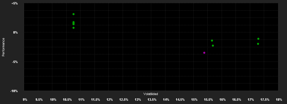 Chart for DPAM B Real Estate Europe Dividend Sustainable - Klasse B