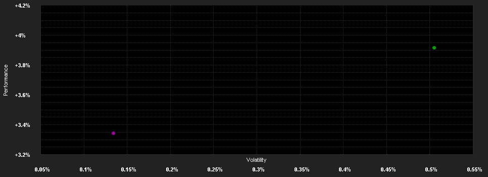 Chart for CSOB Privátny penazný o.p.f.