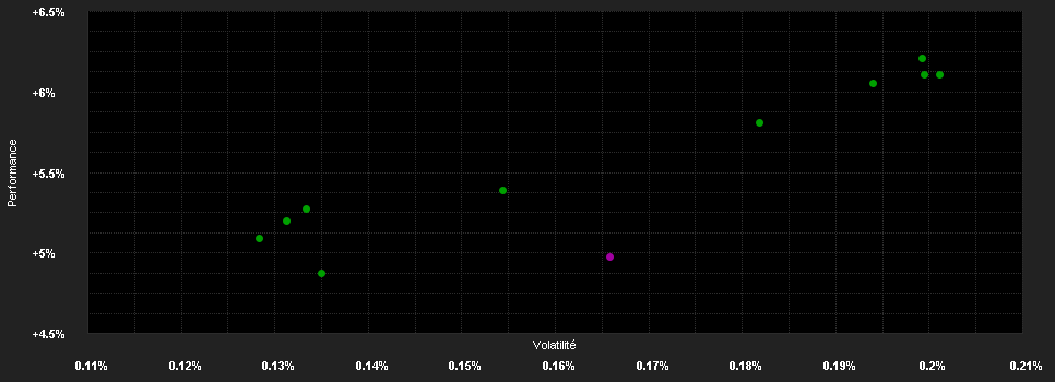 Chart for Russell Investments Sterling Liquidity Fund R Roll-Up