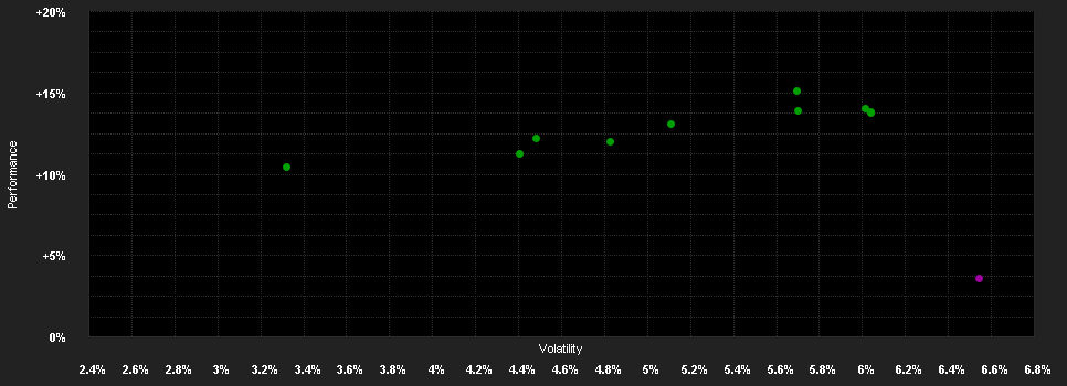 Chart for DPAM L Bonds Emerging Markets Sustainable B CHF