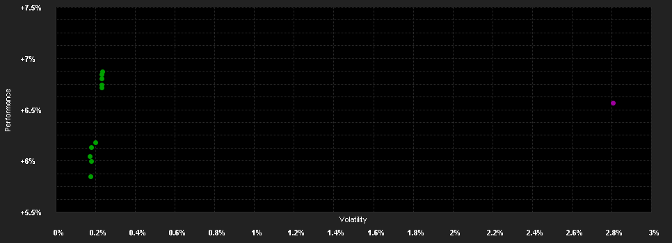 Chart for BIL Invest Bonds USD High Yield I EUR Hedged Cap